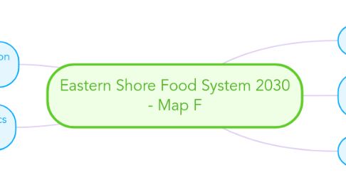 Mind Map: Eastern Shore Food System 2030 - Map F