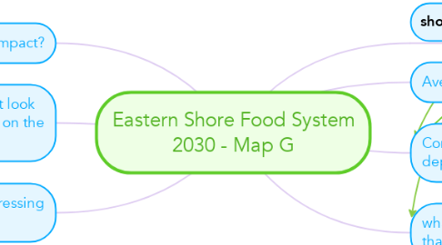 Mind Map: Eastern Shore Food System 2030 - Map G