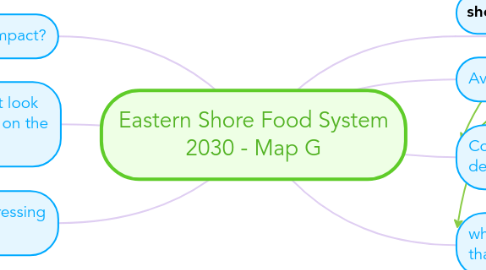 Mind Map: Eastern Shore Food System 2030 - Map G