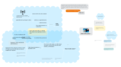 Mind Map: MEDIOS DE TRANSMISION