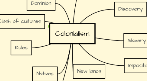 Mind Map: Colonialism