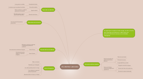 Mind Map: Accidentes Laborales