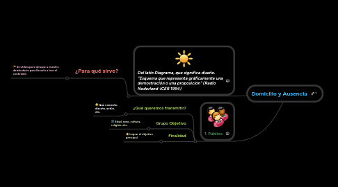 Mind Map: DIAGRAMACIÓN
