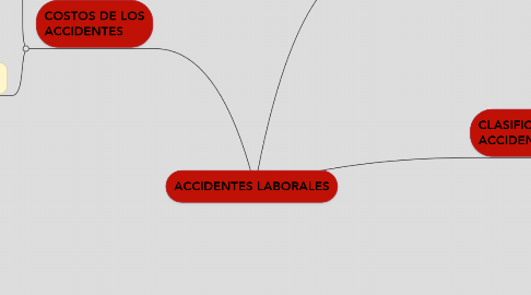 Mind Map: ACCIDENTES LABORALES