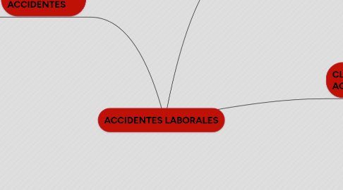 Mind Map: ACCIDENTES LABORALES