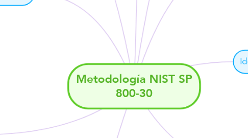 Mind Map: Metodología NIST SP 800-30