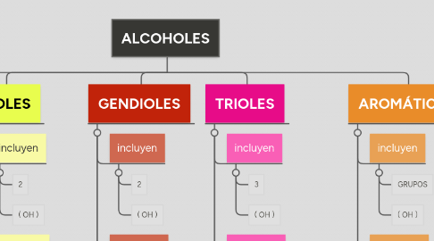 Mind Map: ALCOHOLES