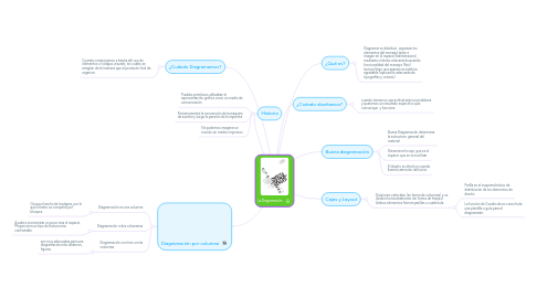 Mind Map: La Diagramación