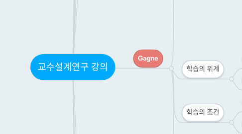 Mind Map: 교수설계연구 강의