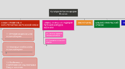 Mind Map: Культура питания народов Испания