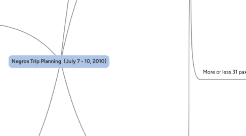 Mind Map: Negros Trip Planning (July 7 - 10, 2010)