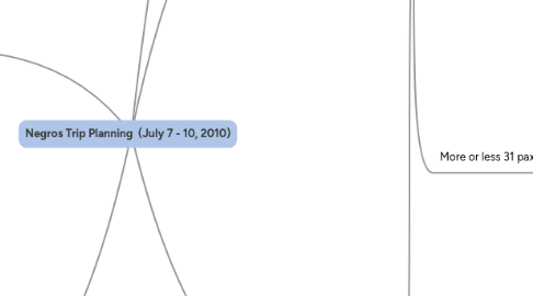 Mind Map: Negros Trip Planning  (July 7 - 10, 2010)