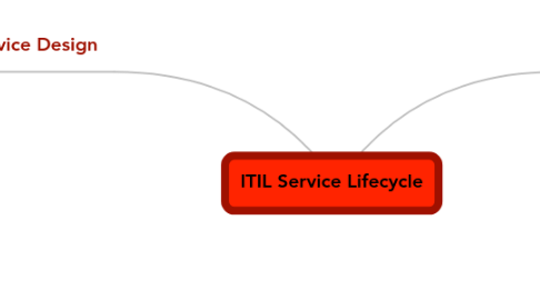 Mind Map: ITIL Service Lifecycle