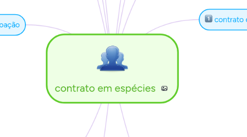 Mind Map: contrato em espécies