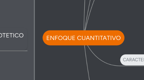 Mind Map: ENFOQUE CUANTITATIVO