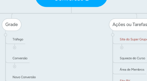 Mind Map: Maratona do Trafego e Conversão 2