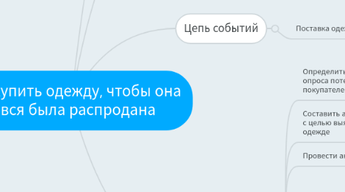 Mind Map: Закупить одежду, чтобы она вся была распродана