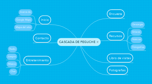 Mind Map: CASCADA DE PEGUCHE