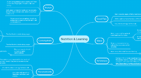 Mind Map: Nutrition & Learning