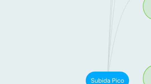 Mind Map: Subida Pico