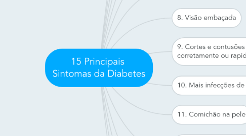 Mind Map: 15 Principais  Sintomas da Diabetes