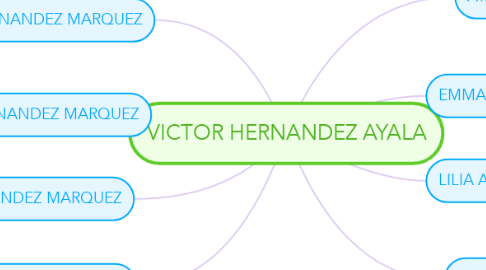 Mind Map: VICTOR HERNANDEZ AYALA