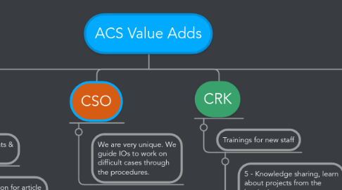 Mind Map: ACS Value Adds