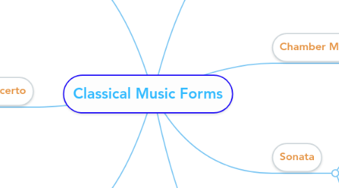 Mind Map: Classical Music Forms