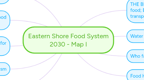 Mind Map: Eastern Shore Food System 2030 - Map I