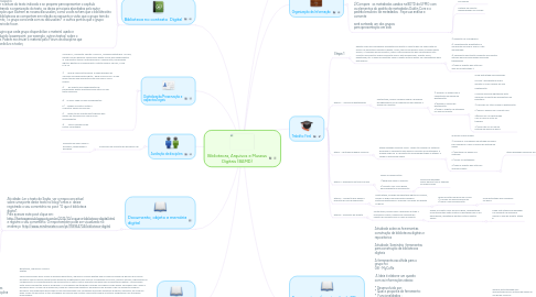 Mind Map: Bibliotecas, Arquivos e Museus Digitais (BAMD)