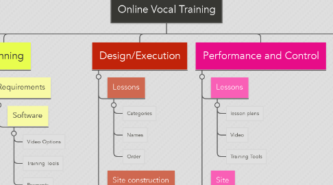 Mind Map: Online Vocal Training
