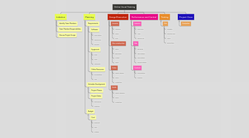 Mind Map: Online Vocal Training