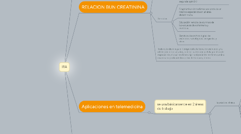 Mind Map: IRA