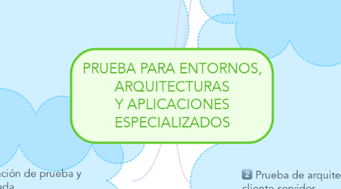 Mind Map: PRUEBA PARA ENTORNOS, ARQUITECTURAS Y APLICACIONES ESPECIALIZADOS