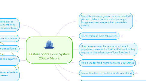 Mind Map: Eastern Shore Food System 2030 – Map K