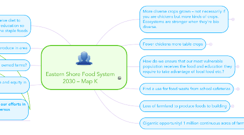 Mind Map: Eastern Shore Food System 2030 – Map K