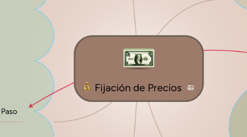 Mind Map: Fijación de Precios