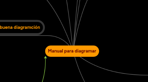 Mind Map: Manual para diagramar