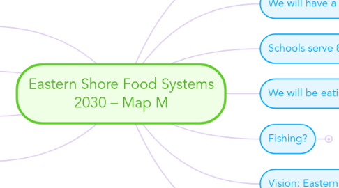 Mind Map: Eastern Shore Food Systems 2030 – Map M