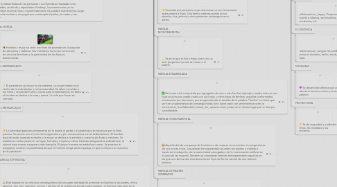 Mind Map: LA FAMILIA