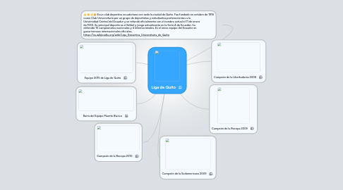 Mind Map: Liga de Quito