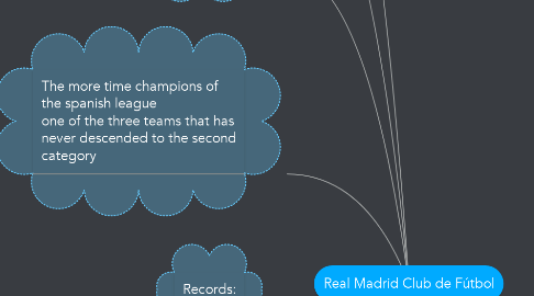 Mind Map: Real Madrid Club de Fútbol