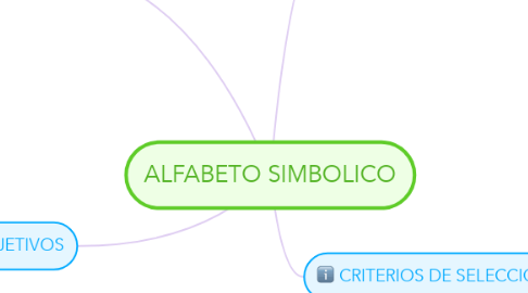 Mind Map: ALFABETO SIMBOLICO