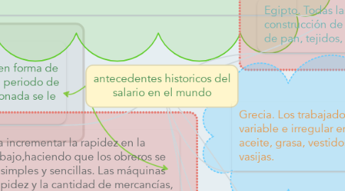 Mind Map: antecedentes historicos del salario en el mundo