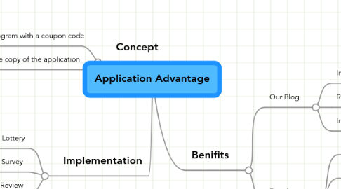 Mind Map: Application Advantage