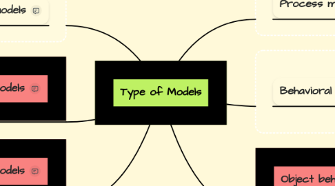 Mind Map: Type of Models
