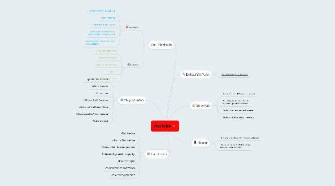 Mind Map: YouTube