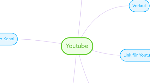 Mind Map: Youtube