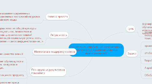 Mind Map: Применение современных интерактивных технологий для развития языковых компетентностей