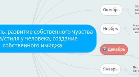 Mind Map: Ниша: стиль, развитие собственного чувства вкуса/стиля у человека, создание собственного имиджа